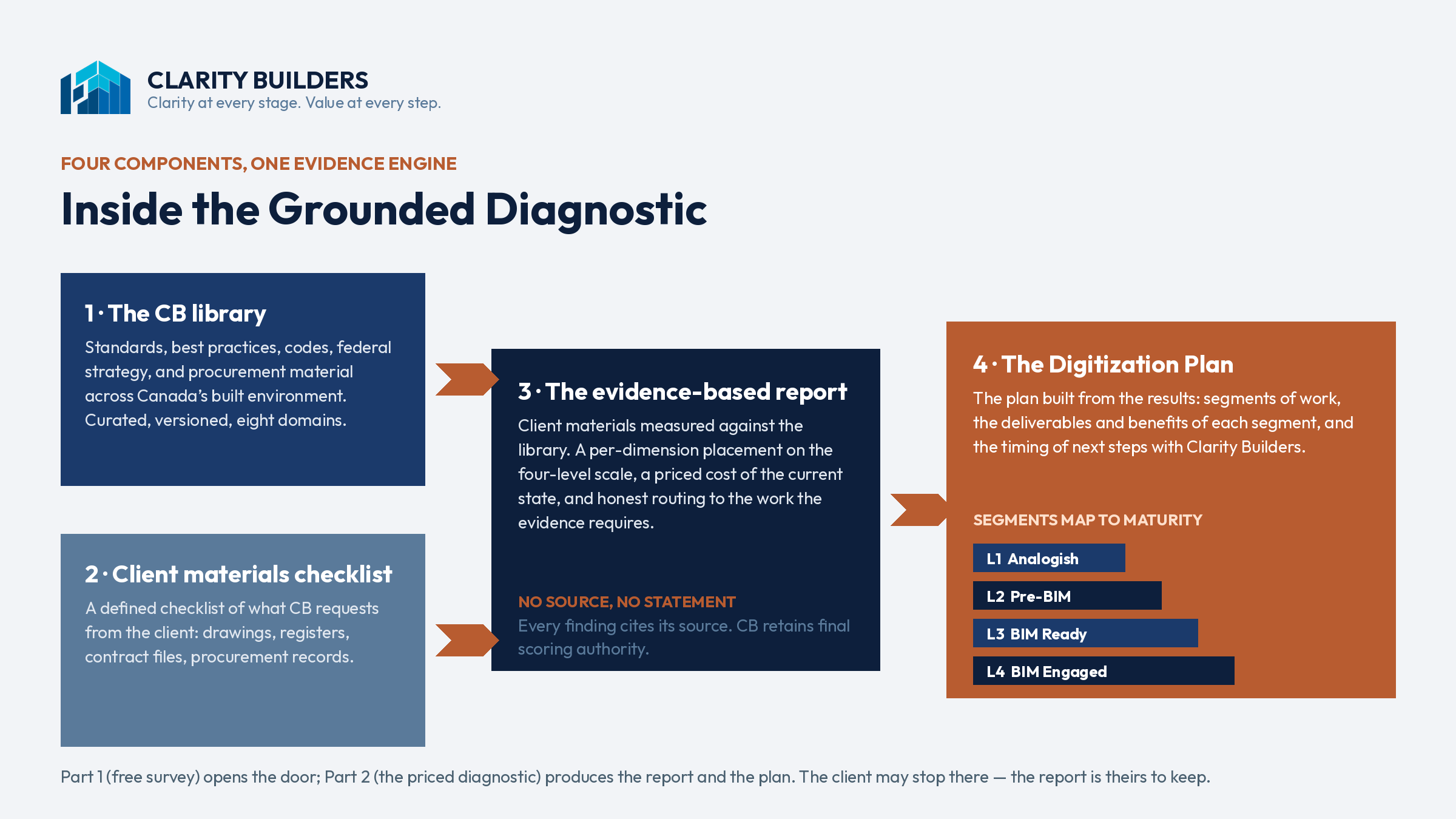 Inside the Grounded Diagnostic